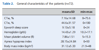 The relationship between clinical and laboratory findings and duration of sleep where oxygen saturation remains below 90&ndash;95% in obstructive sleep apnea