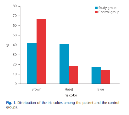The influence of iris color and retina pigment epithelium melanin on allergic rhinitis