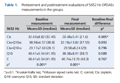 The effect of coenzyme Q10 on cisplatin-induced ototoxicity in rats