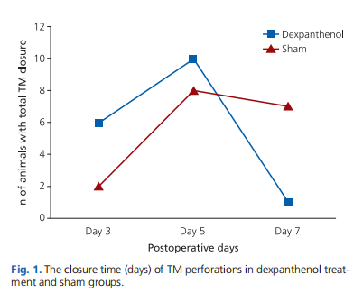 Topical dexpanthenol application improves healing of acute tympanic membrane perforations: an experimental study