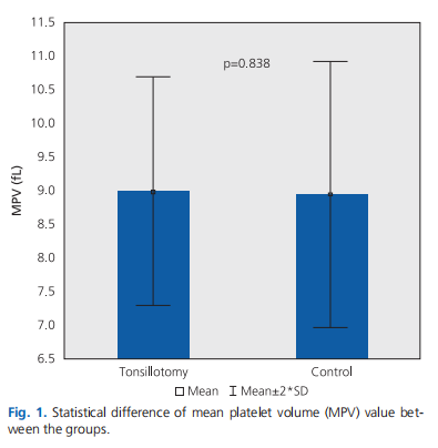 Can neutrophil-lymphocyte ratio, platelet-lymphocyte ratio and mean platelet volume be used as inflammation markers in patient selection for tonsillotomy?
