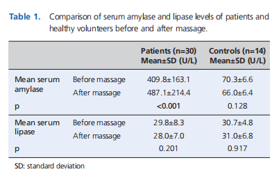The effect of parotid gland examination and massage on serum amylase levels in patients with acute parotitis