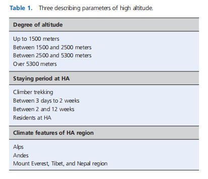 Associations among high altitude, allergic rhinitis, and bronchial hyperreactivity