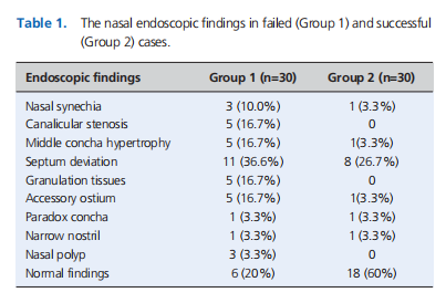 Evaluation of endoscopic examination and paranasal computed tomography findings in failed dacryocystorhinostomy patients