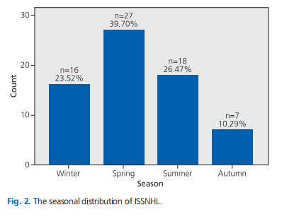 Retrospective evaluation of the relationship between seasonal factors and idiopathic sudden sensorineural hearing loss