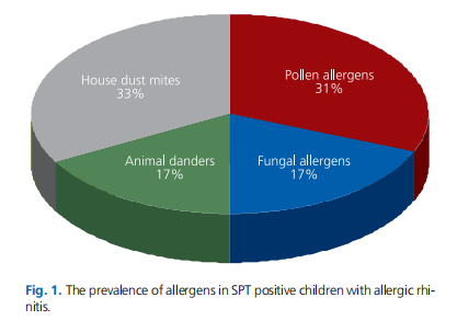 An investigation of the prevalence of indoor and outdoor inhalant allergens in children with allergic rhinitis