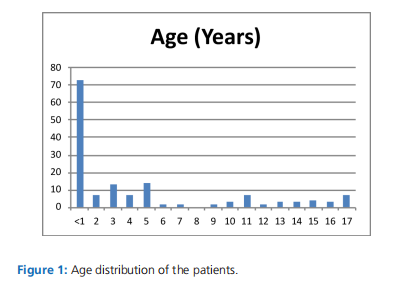 Pediatric Tracheotomies: A 5-Year Experience In 152 Children