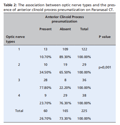 Evaluation of Anatomical Variations on Paranasal Sinus CT