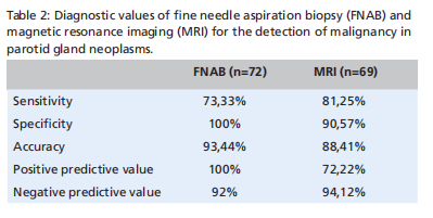 Magnetic Resonance Imaging versus Fine Needle Aspiration Biopsy in the Differential Diagnosis of Neoplastic Parotid Gland Lesions