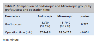 A comparison of endoscopic and microscopic techniques for the repair of tympanic membrane perforations
