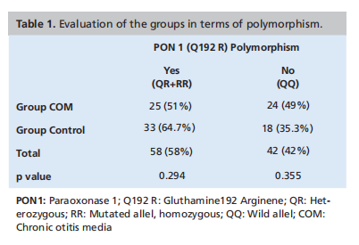 An Examination of Paraoxonase 1 Gene Polymorphism in Cases of Chronic Otitis Media