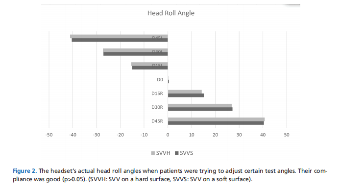 The effect of head roll and soft surface on Virtual SVV in healthy subjects: A normalization study