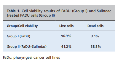 The effects of Sulindac on cell viability, cell cycle and angiogenesis in pharyngeal cancer cells