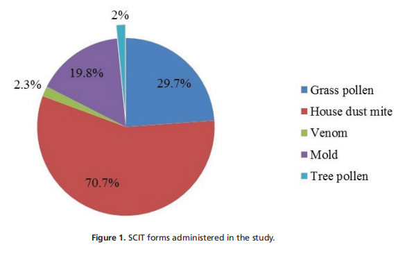 Frequency of adverse reactions after subcutaneous allergen immunotherapy in children