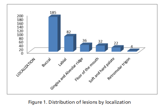 The Correlation of Oral Mucosa Lesions with Dermatological Preliminary Diagnosis and Epidemiological Properties