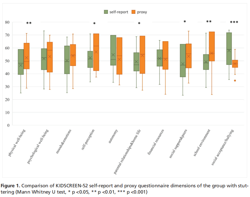 Health-related quality of life based on KIDSCREEN-52 in stuttering children and adolescents