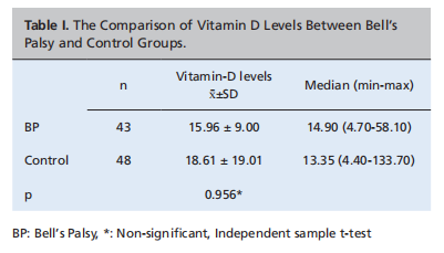 Role of Vitamin D Deficiency on The Onset and Prognosis of Bell&rsquo;s Palsy