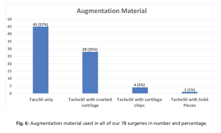 Fibrinogen-Thrombin Coated Collagen Sponge (TachoSil&reg;) Usage in Rhinoplasty: Our Experience
