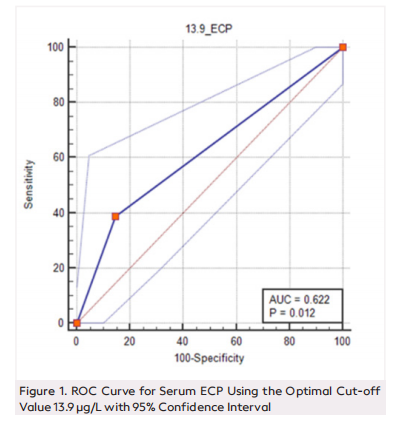 The Diagnostic Value of Serum Eosinophil Cationic Protein for Aspirin Intolerance in Patients with Chronic Rhinosinusitis