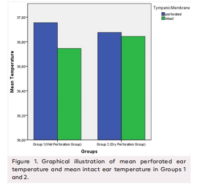 The Effect of Ear Drainage and Middle Ear Inflammation due to Chronic Otitis Media on Infrared Tympanic Temperature Measurement