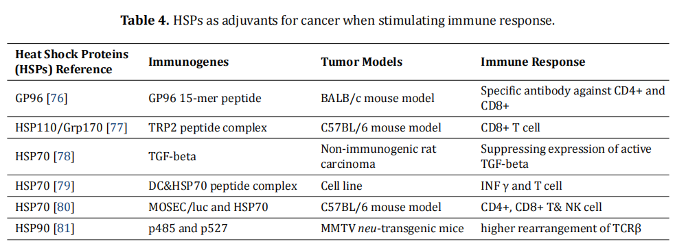 Heat Shock Protein for Use in Cancer Vaccine Therapy: Immune Response and Immunotherapy