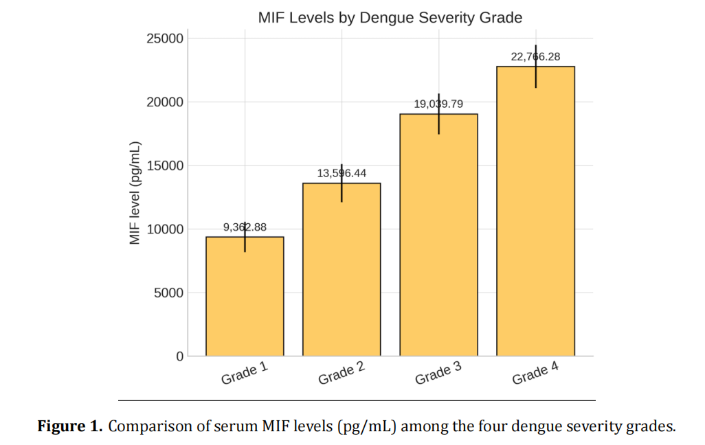 Macrophage Migration Inhibitory Factor as a Biomarker of Severe Dengue and Shock in Children: A Cross-Sectional Study in Indonesia
