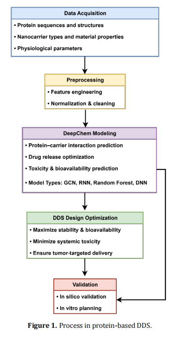 AI Drives Optimization of Delivery Systems Engineered for Precise and Effective Immune-Based Solutions