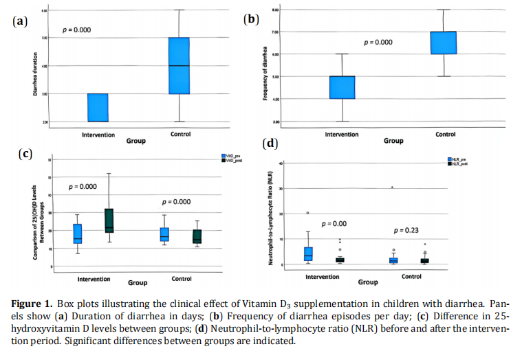 The Effect of Vitamin D₃ Supplementation on Diarrhea Frequency, Duration, and Neutrophil-to-Lymphocyte Ratio (NLR) in Children with Diarrhea