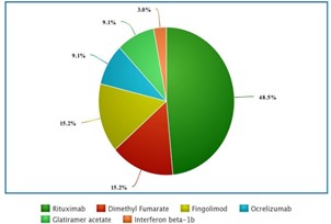The first study of real-world efficacy and safety of Natalizumab (Tysabri&reg;) in Iran