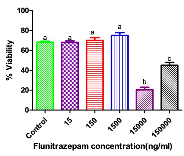In vitro cytotoxic and inhibitory effect of tramadol, flunitrazepam and levonogestrel on neutrophils and myeloperoxidase