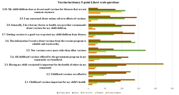 Factors influencing the hesitancy and refusal of vaccines in India: A study-using tool developed by WHO SAGE Working Group