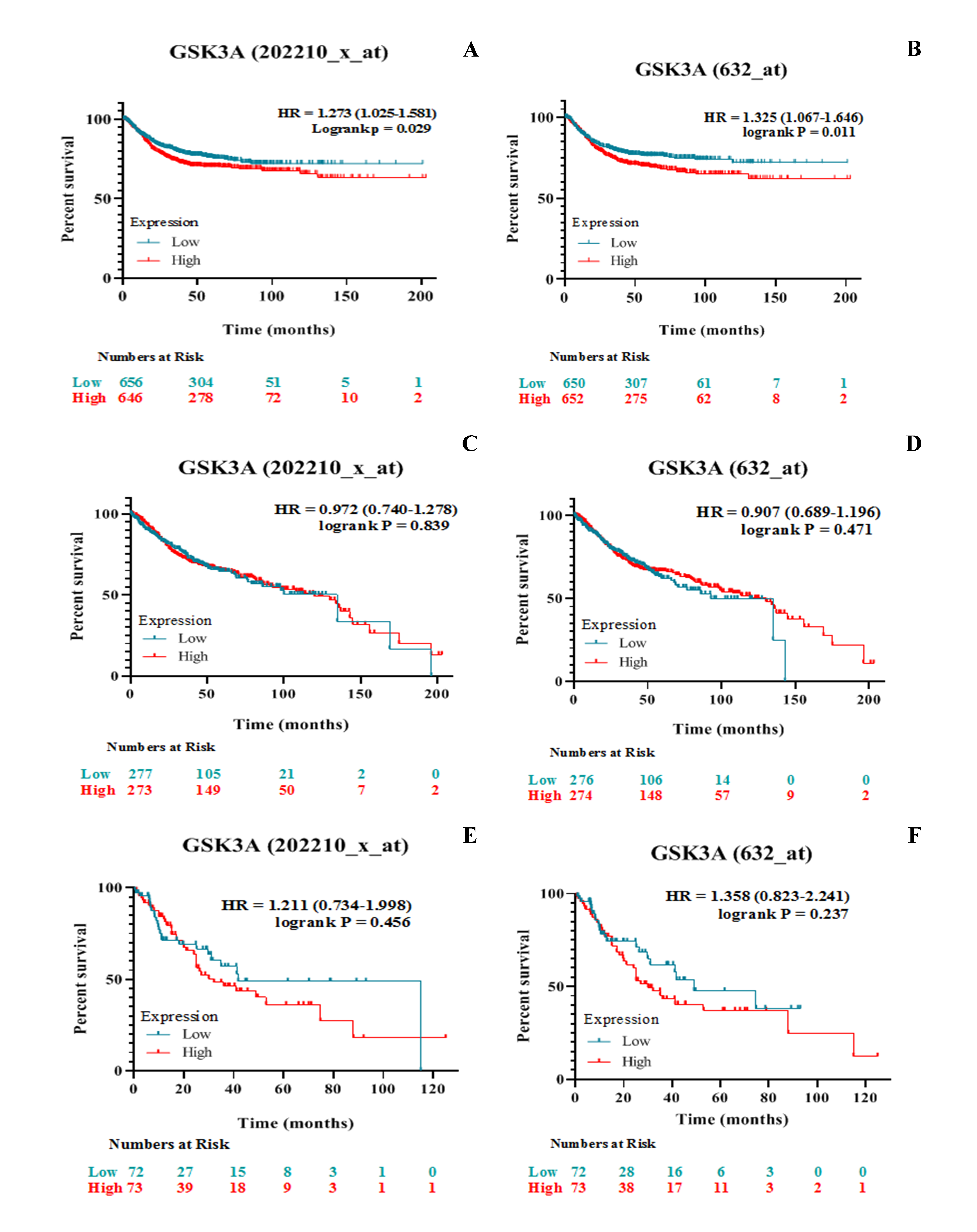 Prognostic evaluation of glycogen synthase kinase 3A (GSK3A) mRNA expression in colon cancer patients