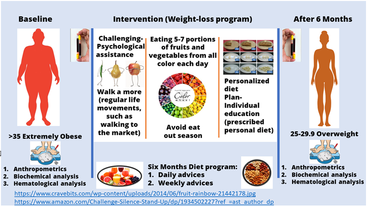 A pilot study of diet lifestyle on complete blood picture, elements, and biological profile in females